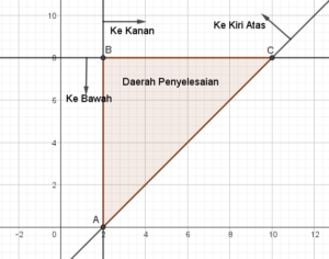 Soal Dan Pembahasan Super Lengkap - Program Linear (Tingkat SMA ...