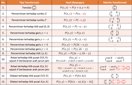 Soal Dan Pembahasan Super Lengkap - Transformasi Geometri — Mathcyber1997