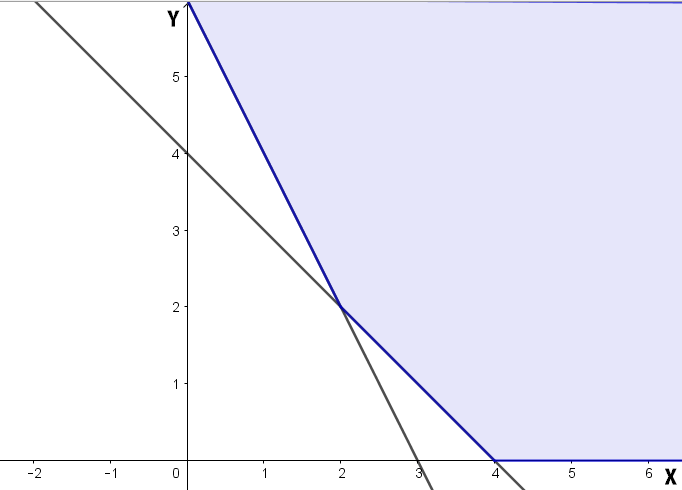 Grafik sistem pertidaksamaan linear