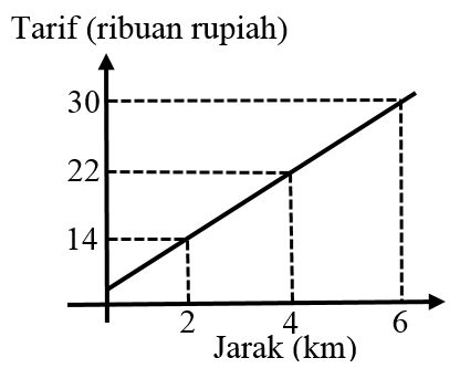 Grafik fungsi linear