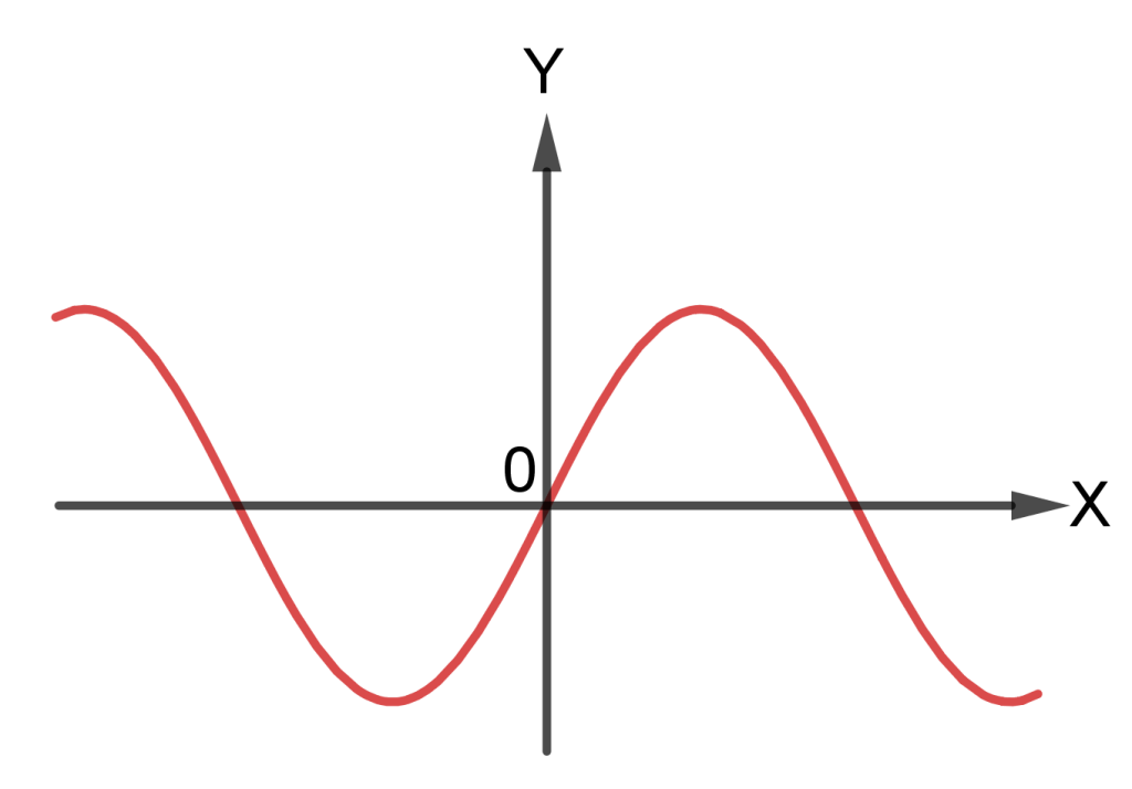 Kurva Sinus