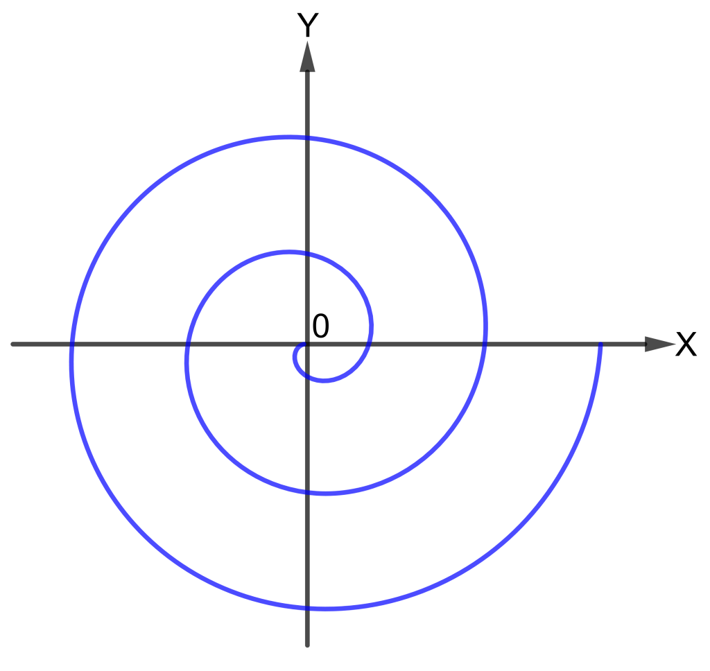 Kurva Spiral