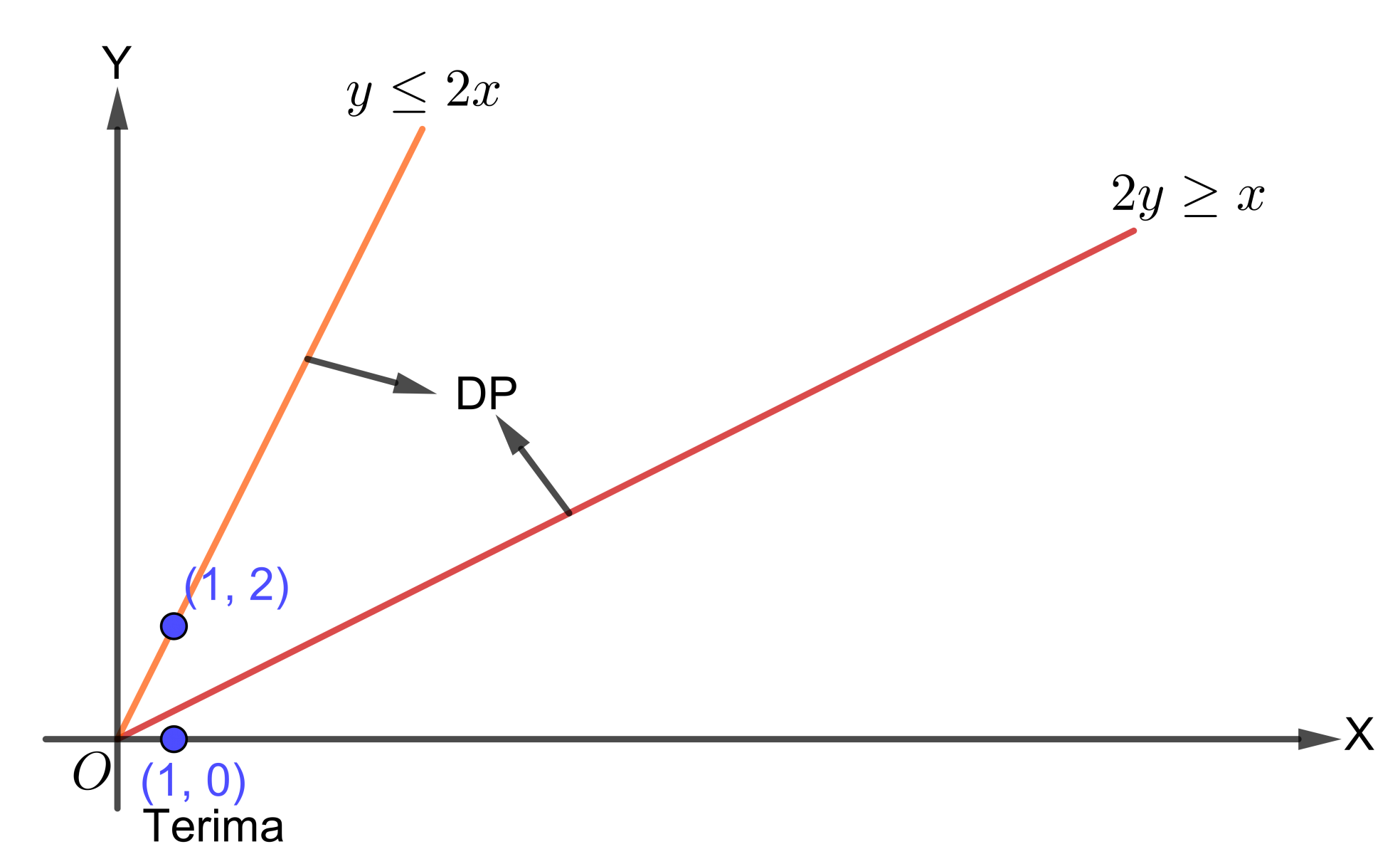 Soal dan Pembahasan Super Lengkap Program Linear (Tingkat SMA