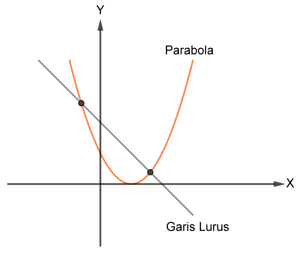 Titik potong grafik fungsi linear dan kuadrat