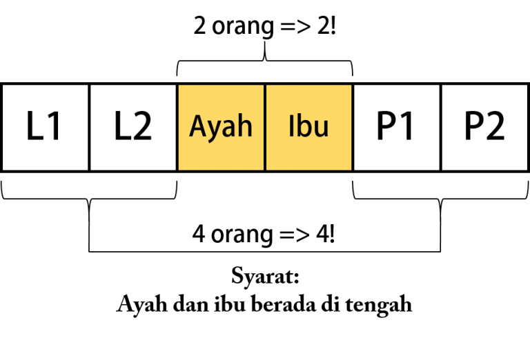 Soal Dan Pembahasan - Peluang Dan Kombinatorika (Tingkat SMA ...