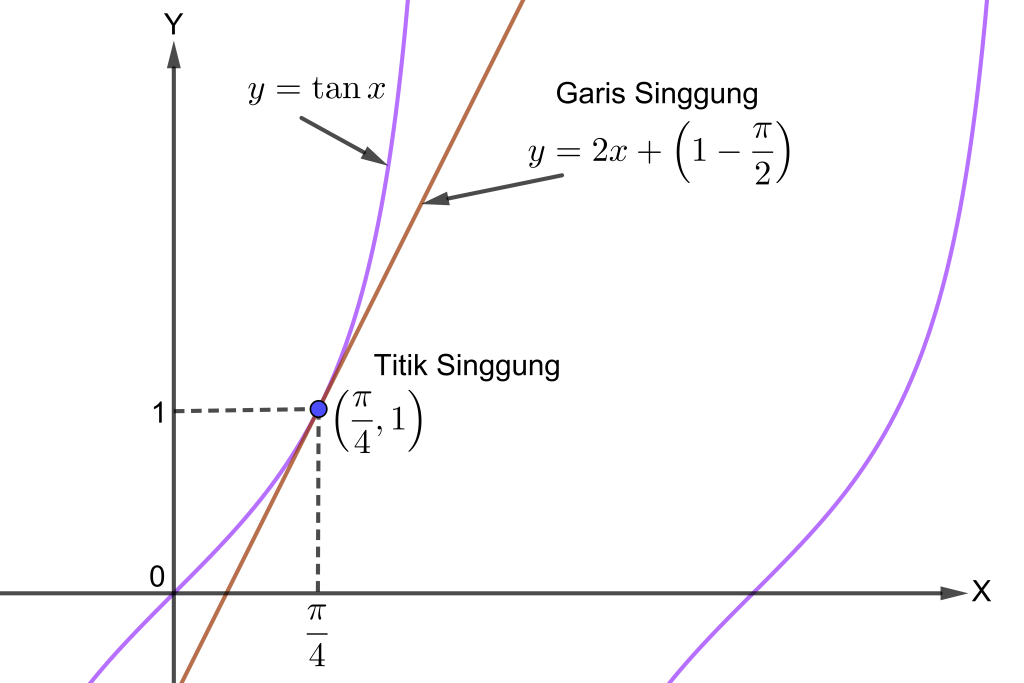Grafik y = tan x dan garis singgungnya