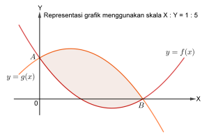 Daerah terbatas oleh grafik dua fungsi kuadrat 