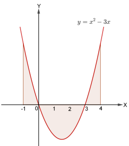Daerah yang dibatasi oleh suatu parabola
