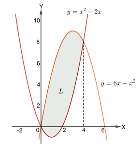 Daerah yang dibatasi oleh dua parabola