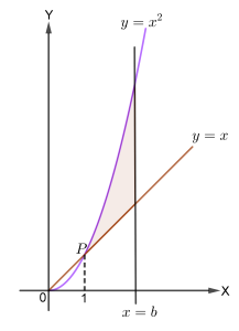 Daerah terbatas oleh kurva parabola dan dua garis lurus