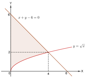 Sketsa grafik fungsi irasional dan fungsi linear