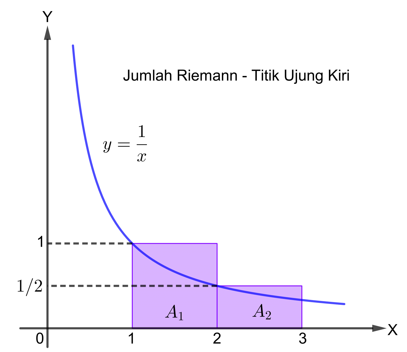 Jumlah Riemann - Titik Ujung Kiri