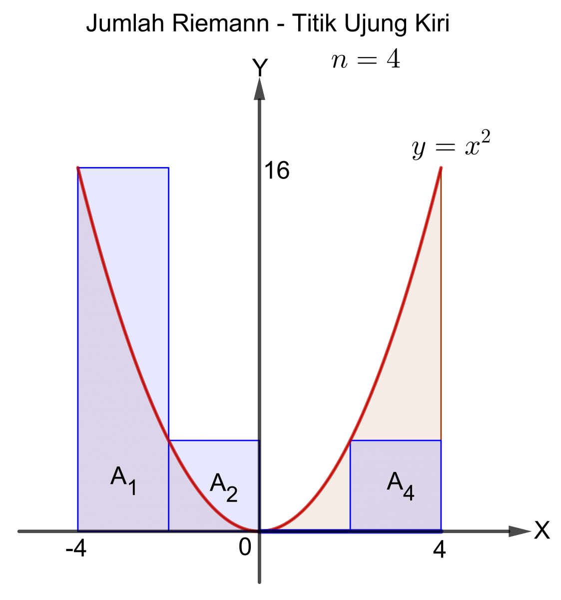 Jumlah Riemann - Titik Ujung Kiri (4 subselang)