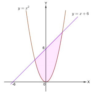 Luas daerah menggunakan integral oleh fungsi y = x^2 dan y = x + 6