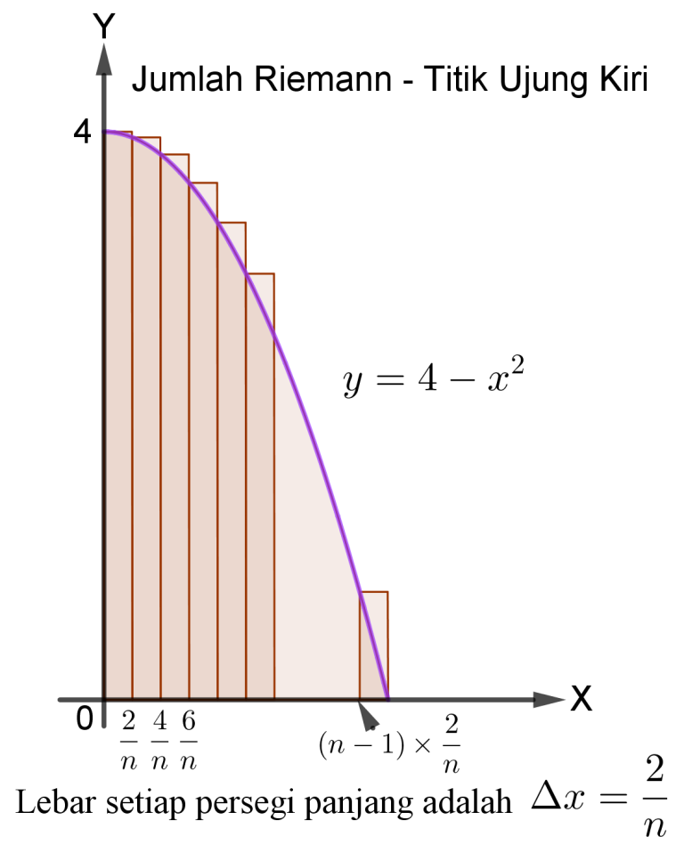 Soal dan Pembahasan - Jumlah Riemann — Mathcyber1997