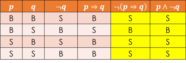 Logika Matematika: Ingkaran, Konjungsi, Disjungsi, Implikasi, Dan ...