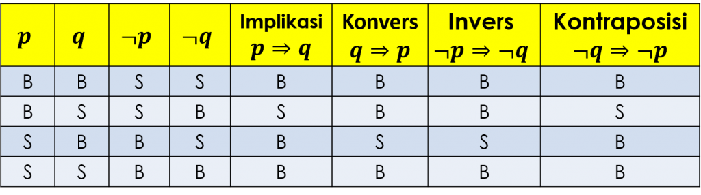 Logika Matematika: Ingkaran, Konjungsi, Disjungsi, Implikasi, Dan ...