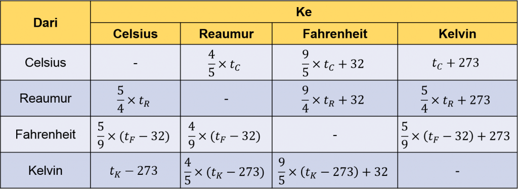 Materi, Soal, Dan Pembahasan - Konversi Satuan Suhu — Mathcyber1997