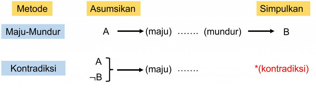 Materi, Soal, Dan Pembahasan - Pembuktian Dengan Metode Kontradiksi ...