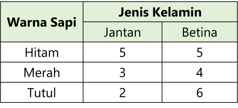 Materi, Soal, Dan Pembahasan - Peluang Bersyarat — Mathcyber1997