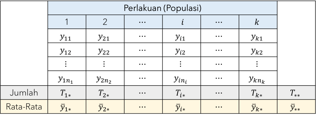 Tabel penolong ANAVA