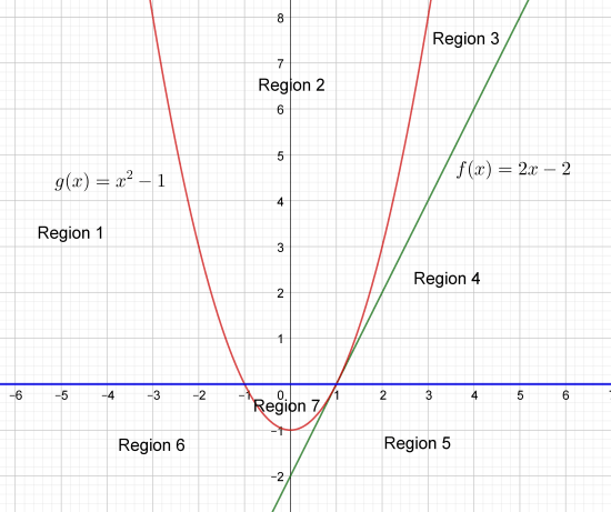 The $X$-axis and the graphs of the functions $f(x)=2x-2$ and $g(x)=x^2-1$ split the Cartesian plane into $\cdots \cdot$