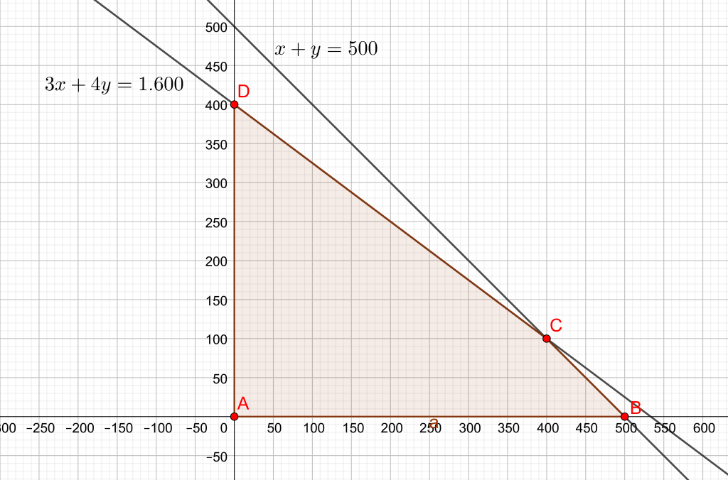 program linear