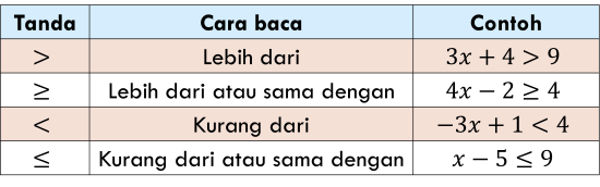 Pertidaksamaan linear