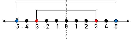 Pertidaksamaan linear